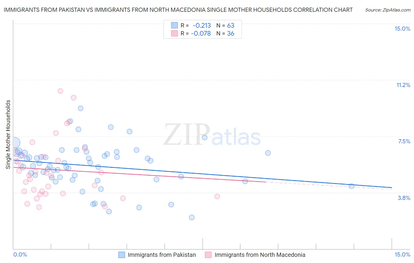 Immigrants from Pakistan vs Immigrants from North Macedonia Single Mother Households