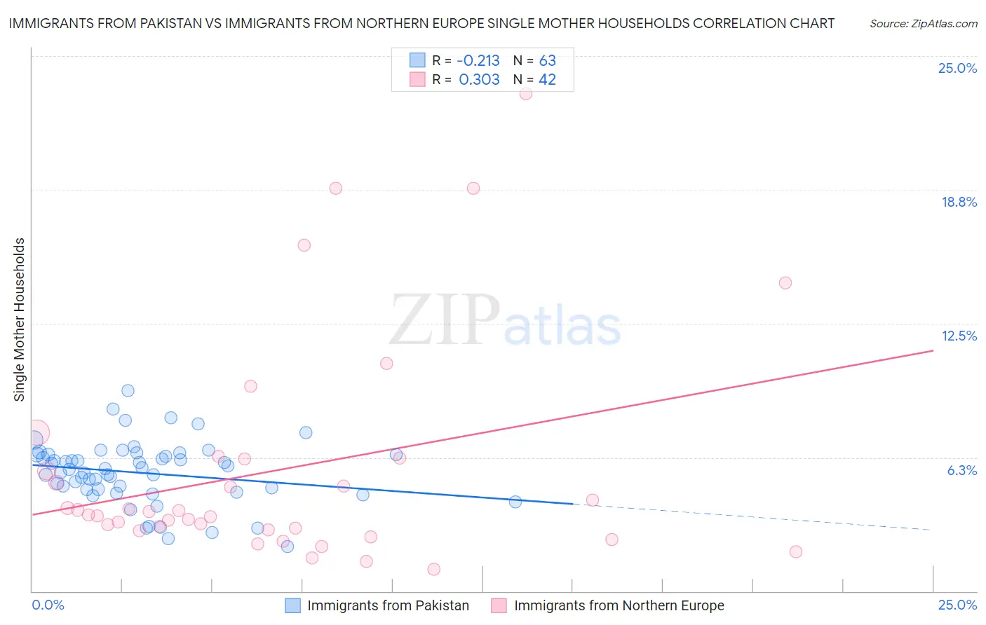 Immigrants from Pakistan vs Immigrants from Northern Europe Single Mother Households