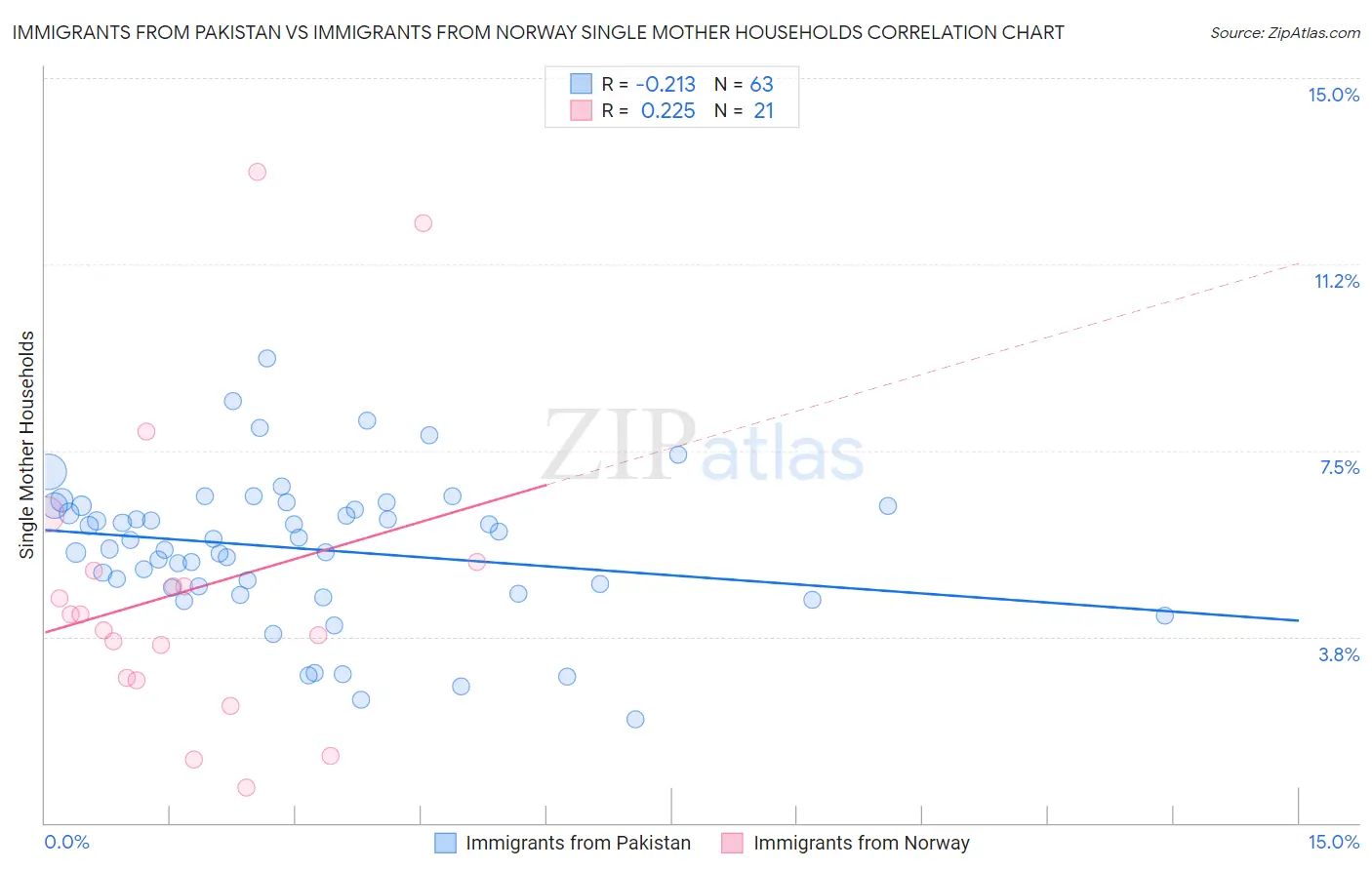 Immigrants from Pakistan vs Immigrants from Norway Single Mother Households