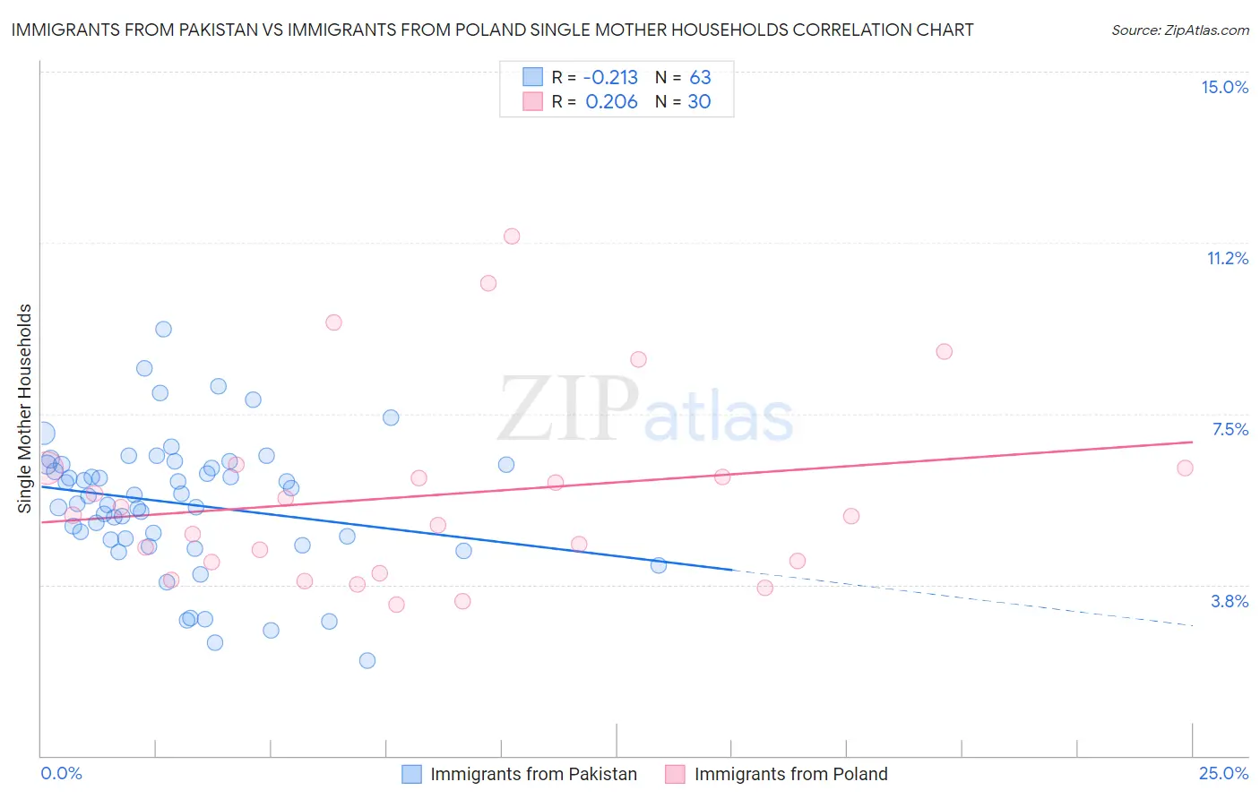Immigrants from Pakistan vs Immigrants from Poland Single Mother Households