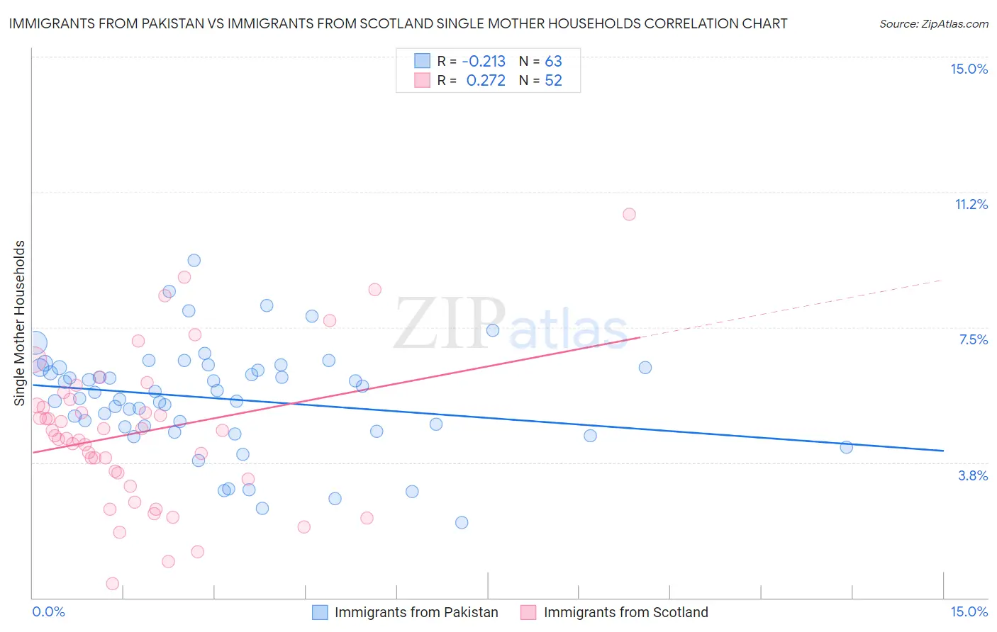 Immigrants from Pakistan vs Immigrants from Scotland Single Mother Households