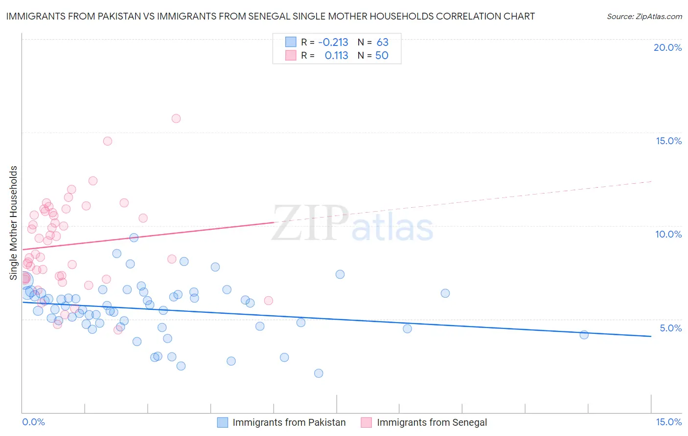Immigrants from Pakistan vs Immigrants from Senegal Single Mother Households
