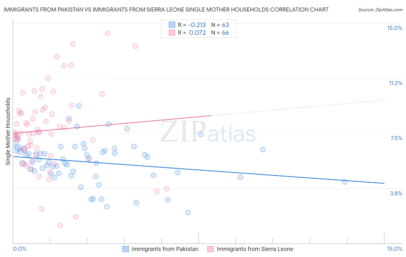 Immigrants from Pakistan vs Immigrants from Sierra Leone Single Mother Households