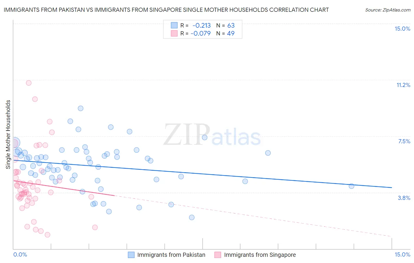 Immigrants from Pakistan vs Immigrants from Singapore Single Mother Households