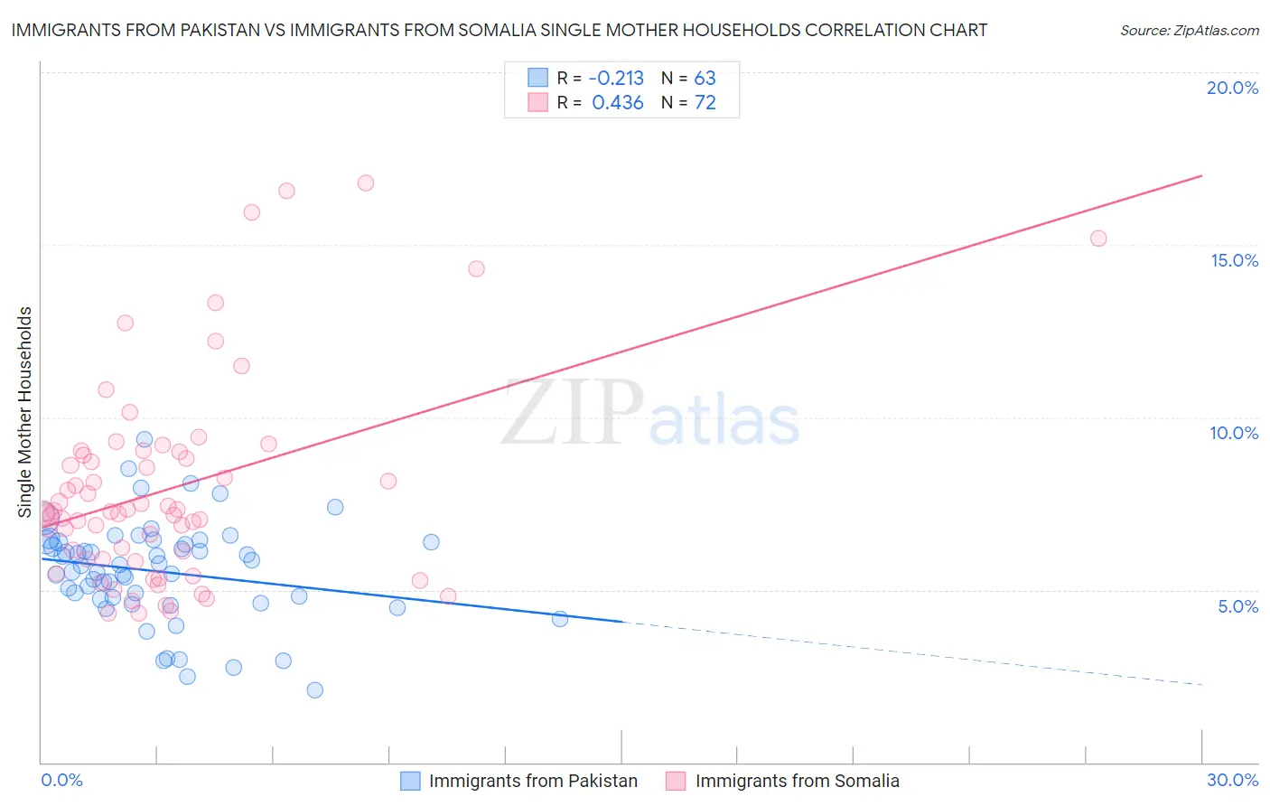 Immigrants from Pakistan vs Immigrants from Somalia Single Mother Households