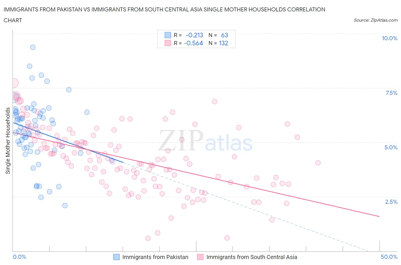 Immigrants from Pakistan vs Immigrants from South Central Asia Single Mother Households