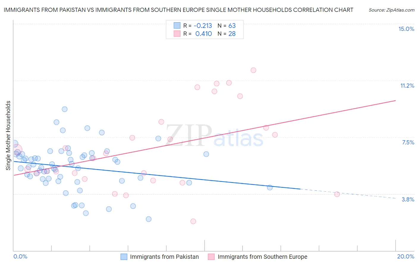Immigrants from Pakistan vs Immigrants from Southern Europe Single Mother Households