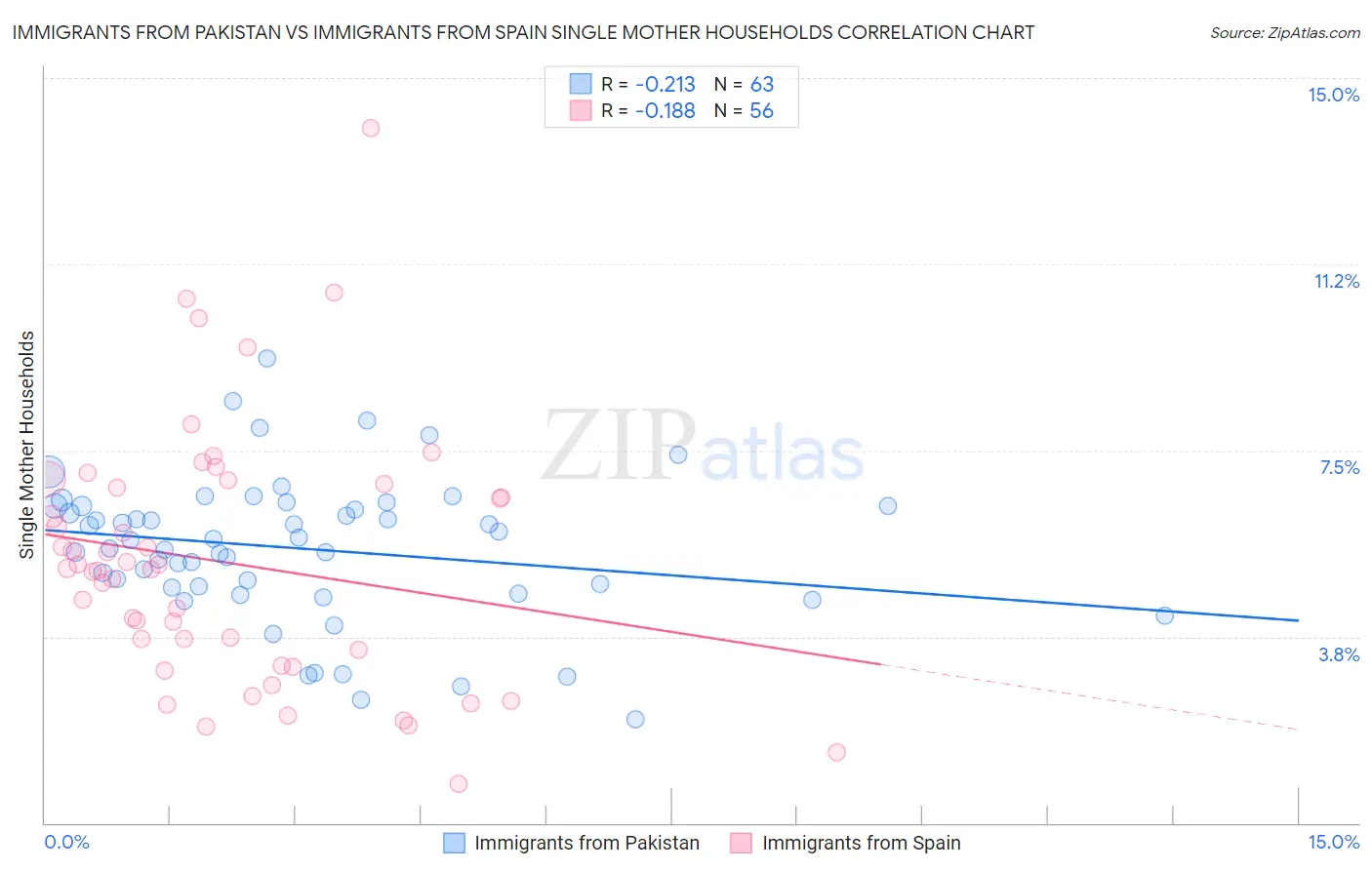 Immigrants from Pakistan vs Immigrants from Spain Single Mother Households