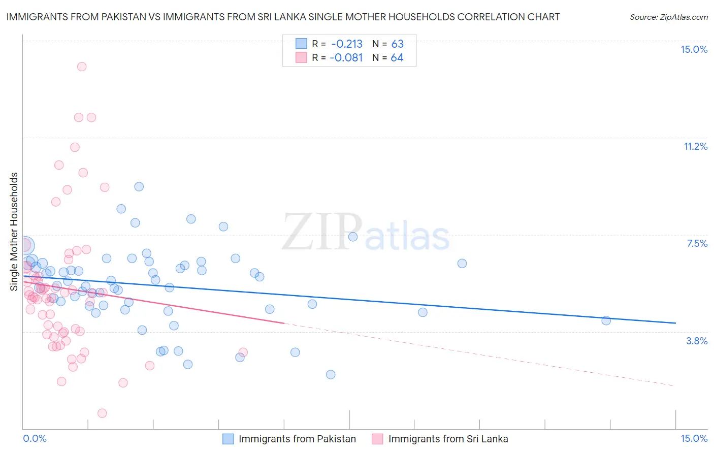 Immigrants from Pakistan vs Immigrants from Sri Lanka Single Mother Households