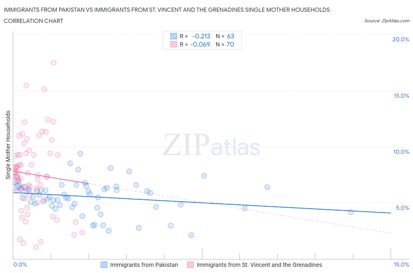 Immigrants from Pakistan vs Immigrants from St. Vincent and the Grenadines Single Mother Households