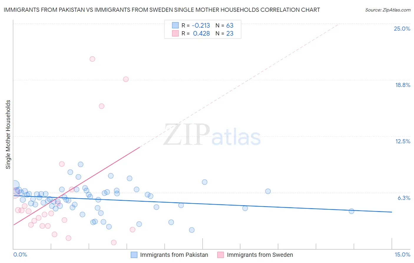 Immigrants from Pakistan vs Immigrants from Sweden Single Mother Households