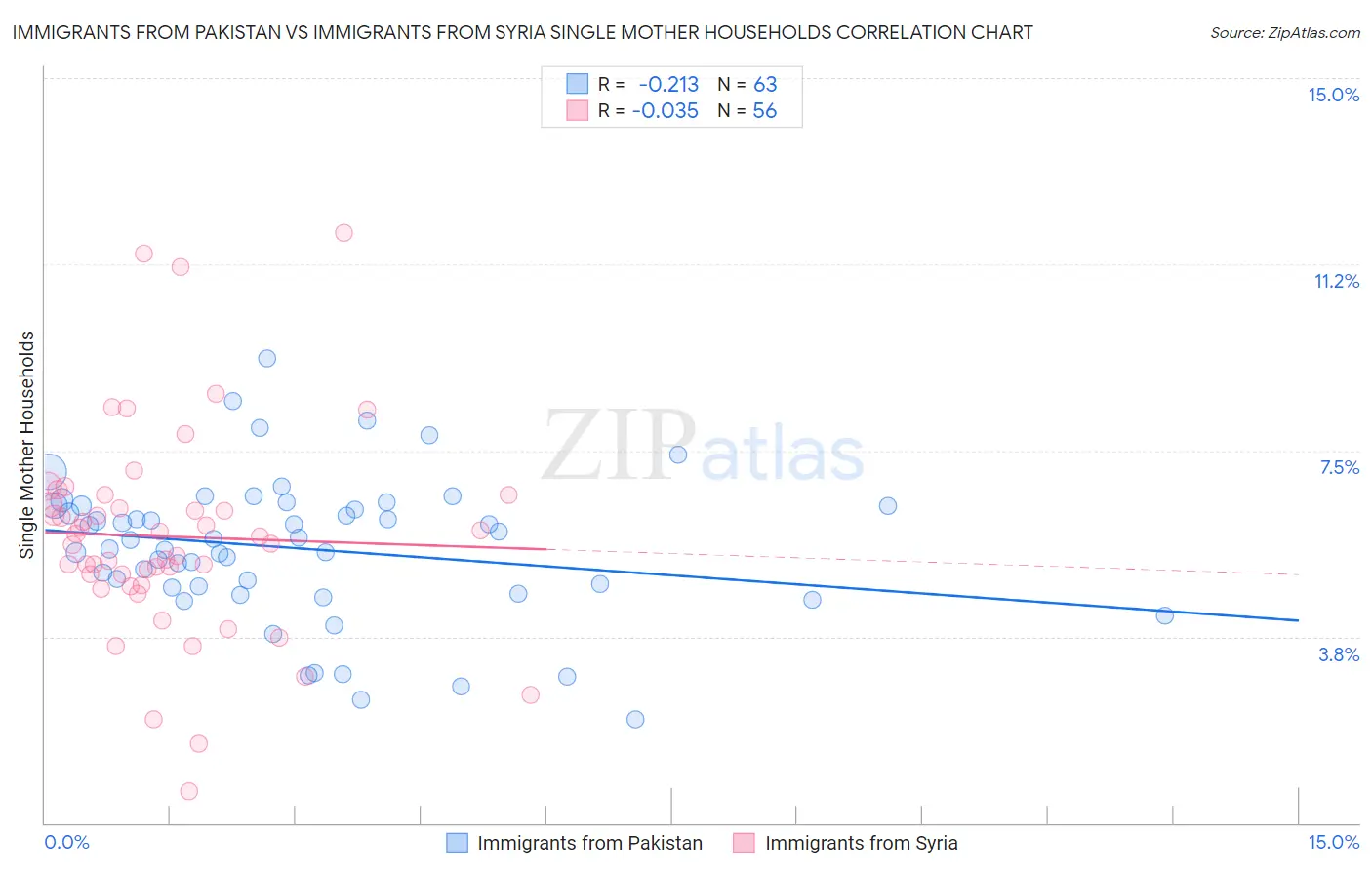 Immigrants from Pakistan vs Immigrants from Syria Single Mother Households