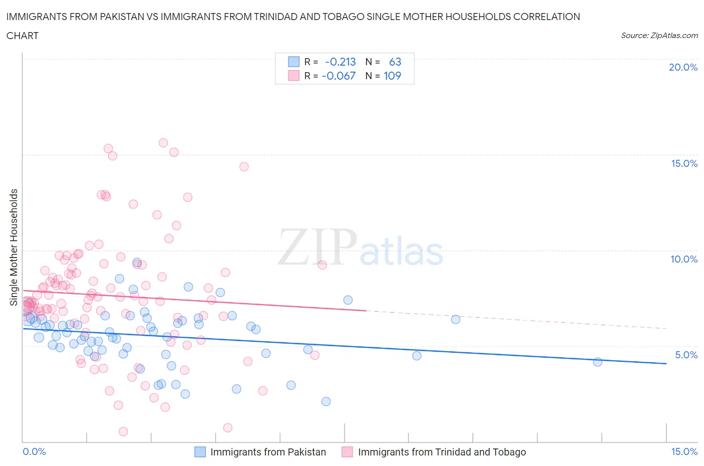 Immigrants from Pakistan vs Immigrants from Trinidad and Tobago Single Mother Households