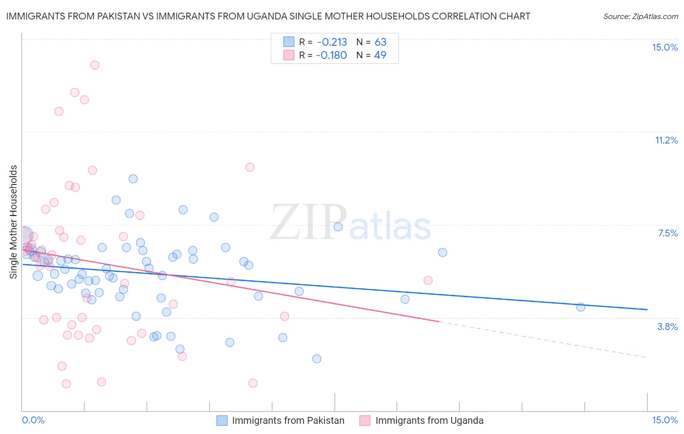 Immigrants from Pakistan vs Immigrants from Uganda Single Mother Households