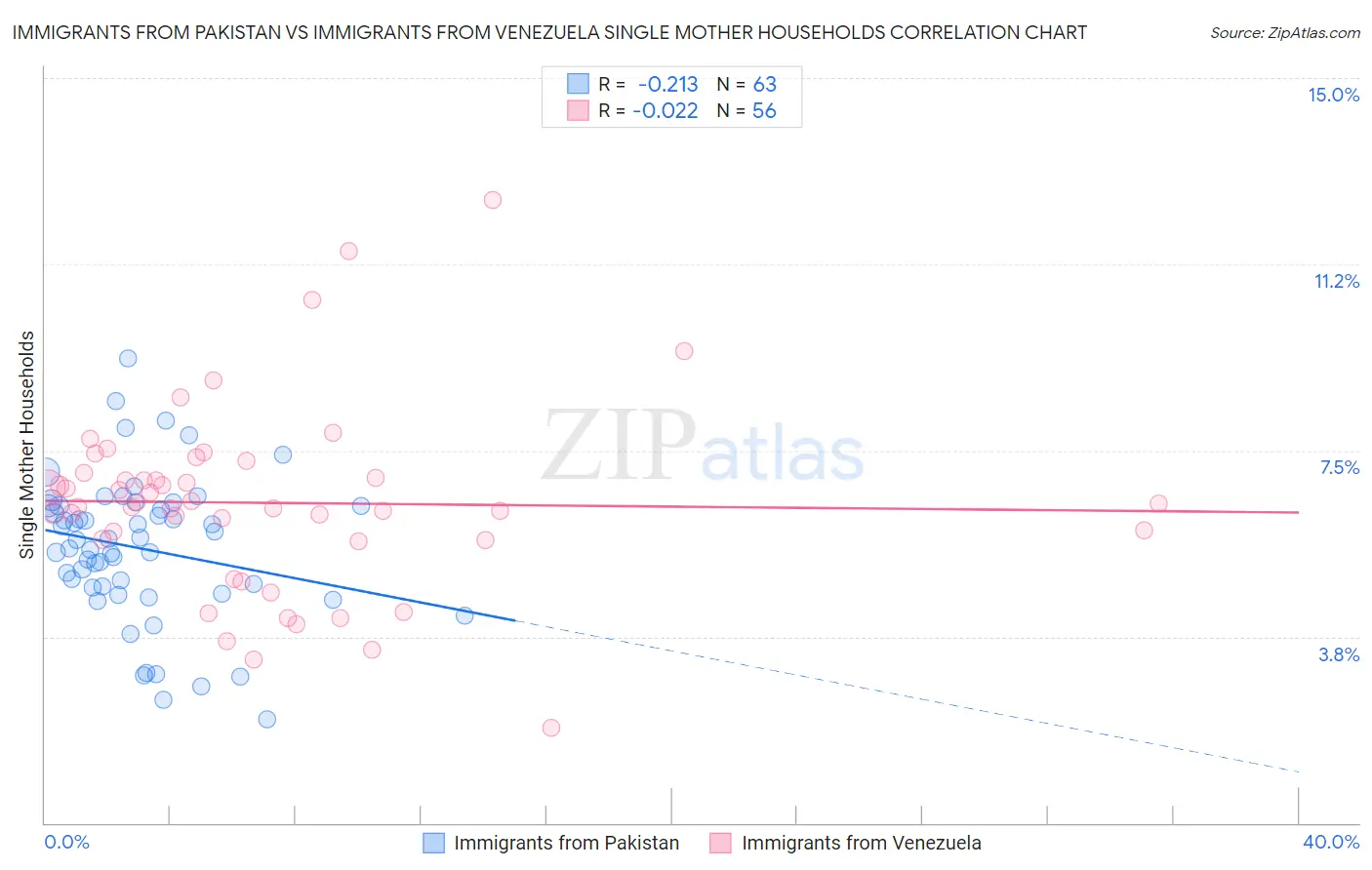 Immigrants from Pakistan vs Immigrants from Venezuela Single Mother Households