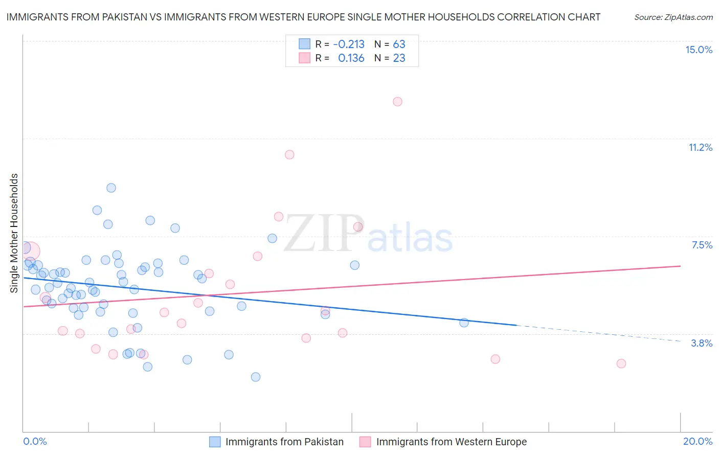 Immigrants from Pakistan vs Immigrants from Western Europe Single Mother Households