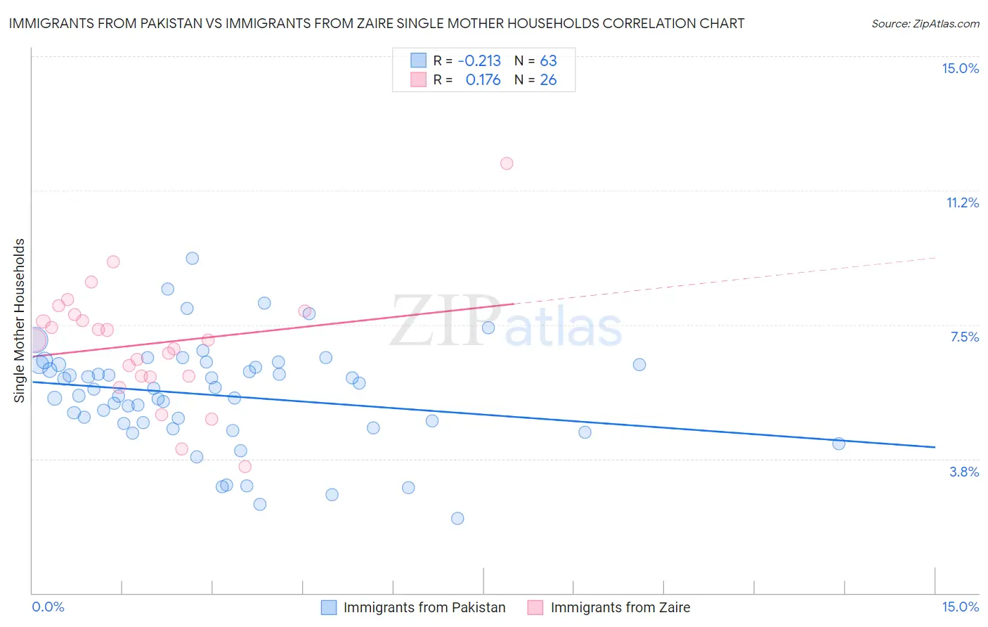 Immigrants from Pakistan vs Immigrants from Zaire Single Mother Households