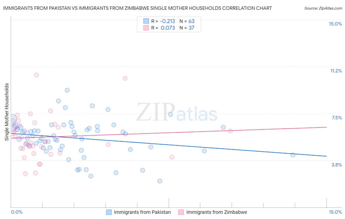 Immigrants from Pakistan vs Immigrants from Zimbabwe Single Mother Households
