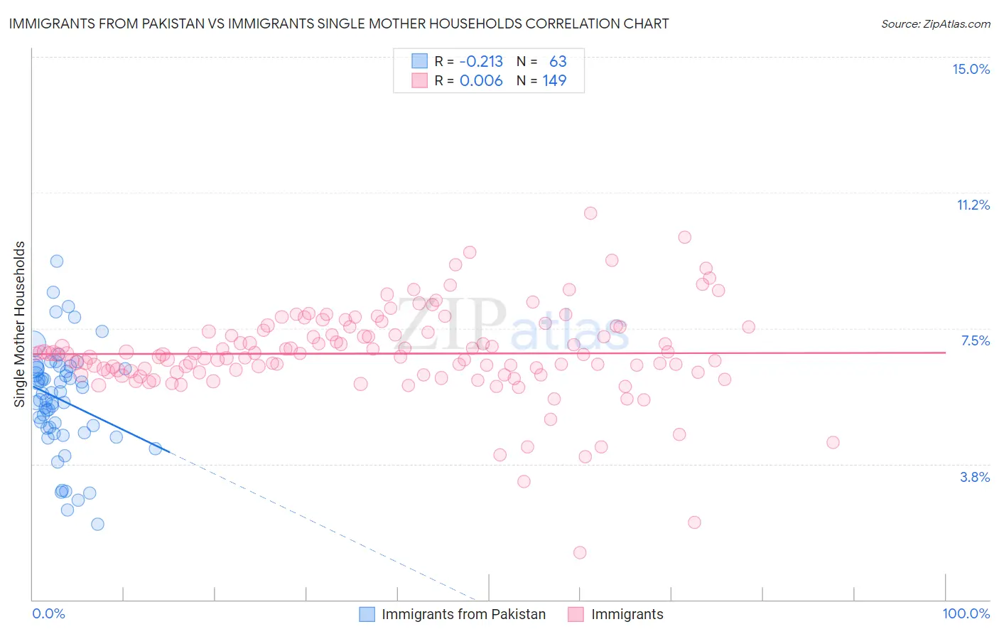 Immigrants from Pakistan vs Immigrants Single Mother Households