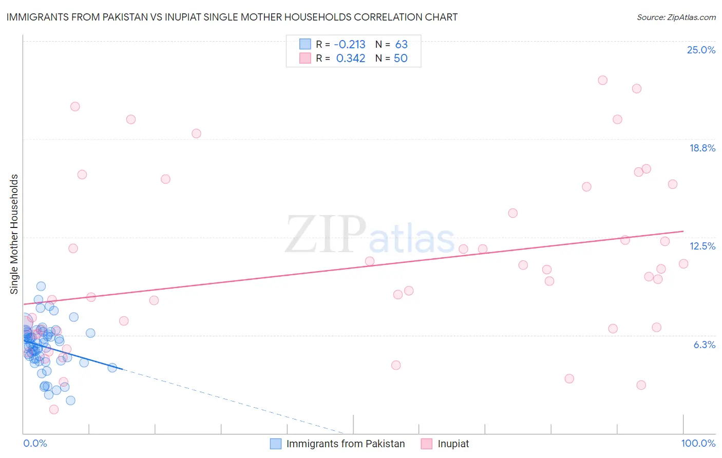 Immigrants from Pakistan vs Inupiat Single Mother Households