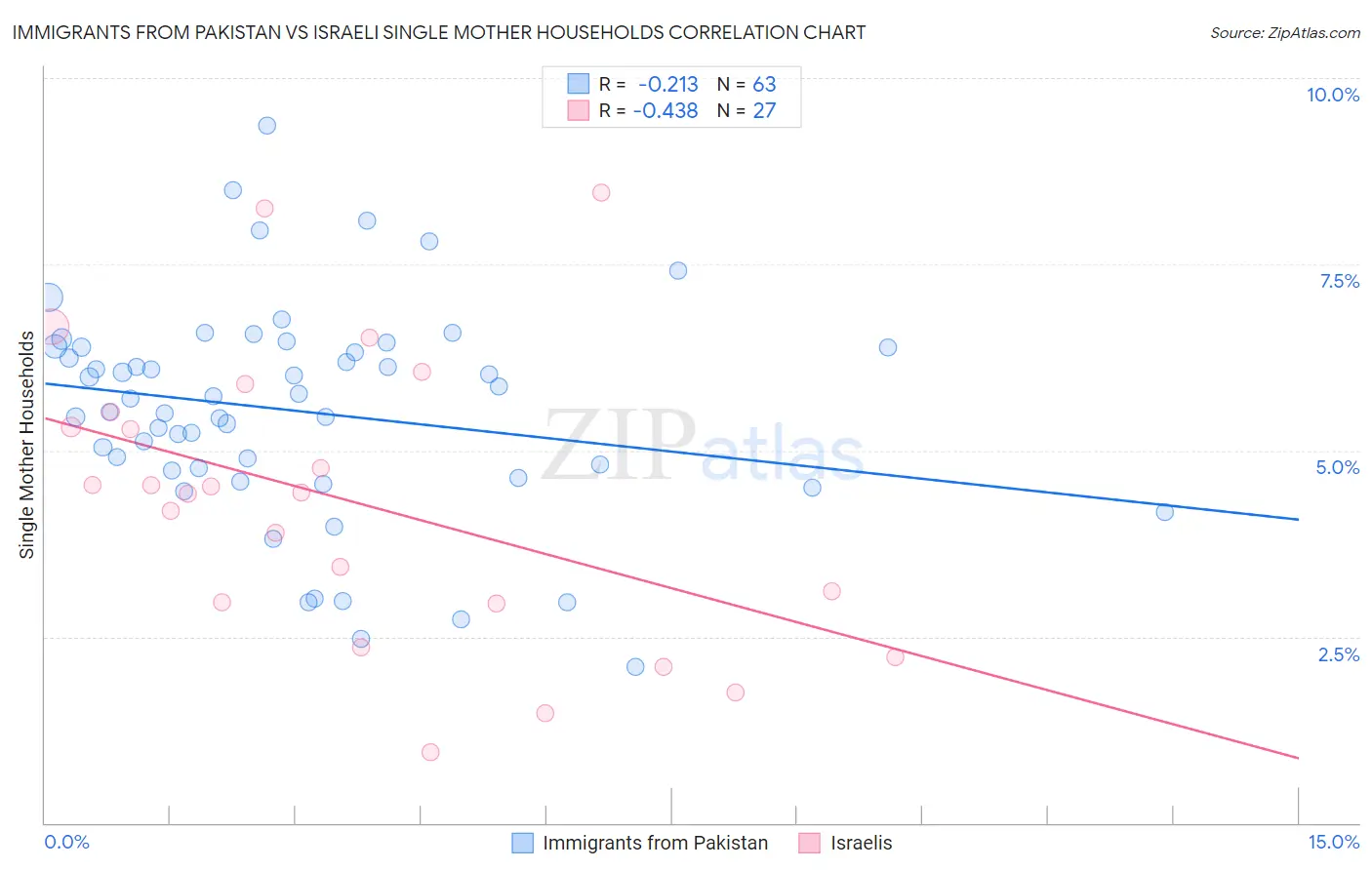 Immigrants from Pakistan vs Israeli Single Mother Households