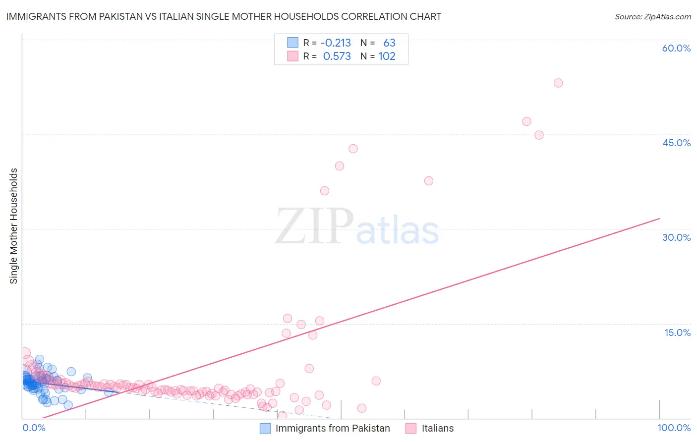 Immigrants from Pakistan vs Italian Single Mother Households