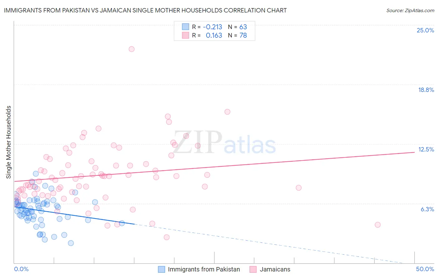 Immigrants from Pakistan vs Jamaican Single Mother Households