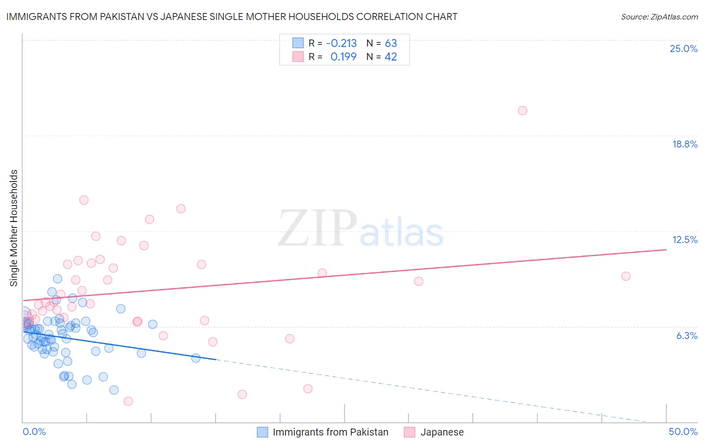 Immigrants from Pakistan vs Japanese Single Mother Households