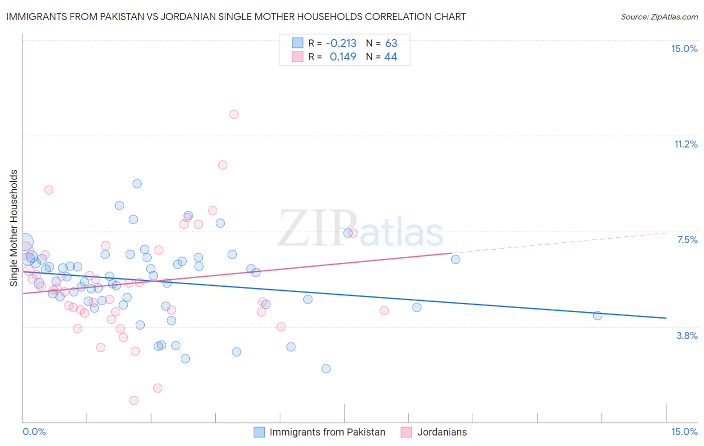 Immigrants from Pakistan vs Jordanian Single Mother Households