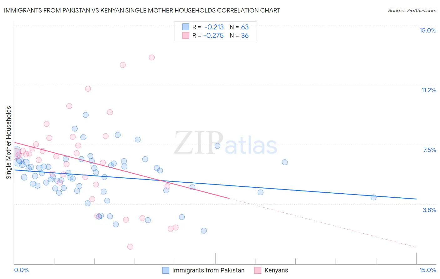 Immigrants from Pakistan vs Kenyan Single Mother Households