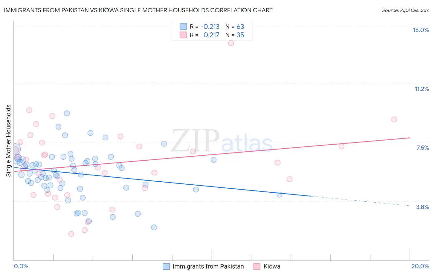 Immigrants from Pakistan vs Kiowa Single Mother Households