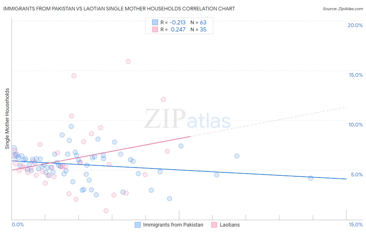 Immigrants from Pakistan vs Laotian Single Mother Households