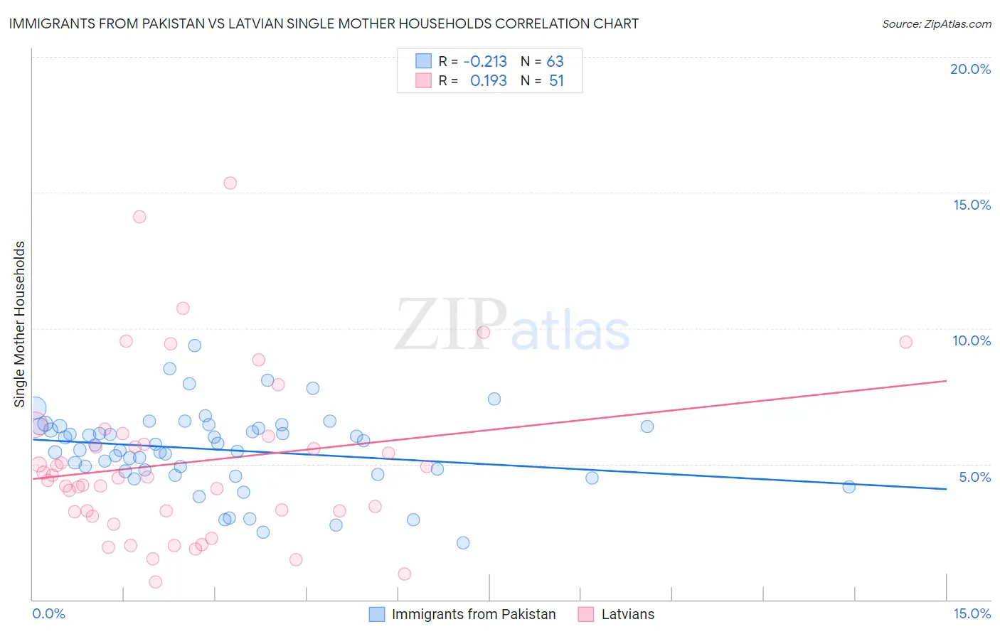 Immigrants from Pakistan vs Latvian Single Mother Households