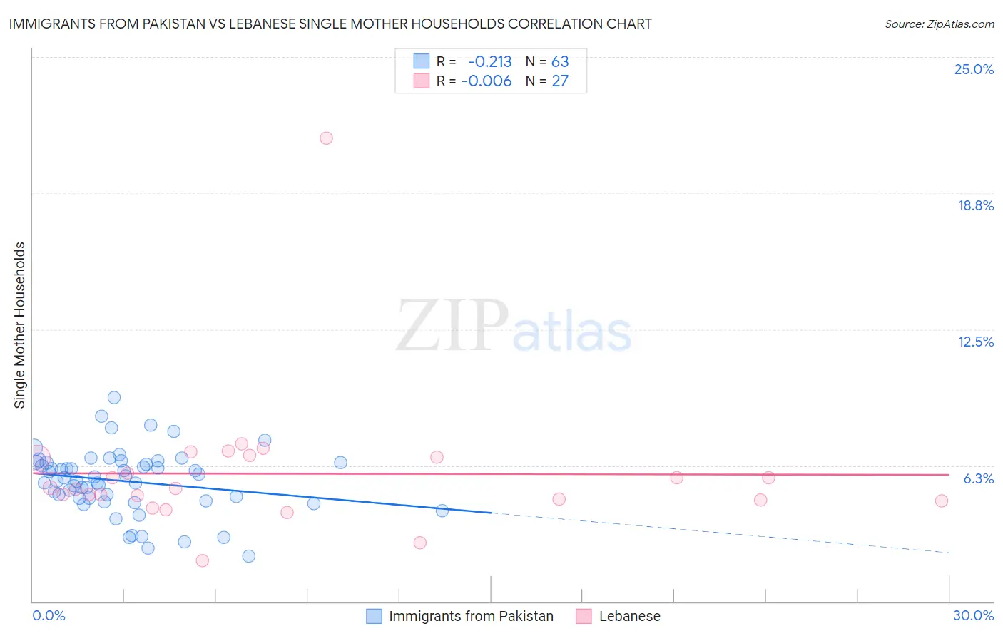 Immigrants from Pakistan vs Lebanese Single Mother Households