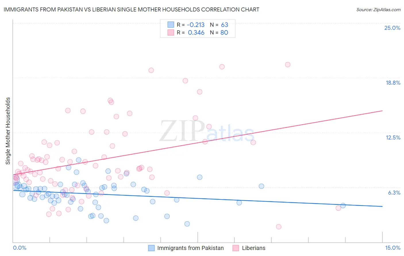 Immigrants from Pakistan vs Liberian Single Mother Households