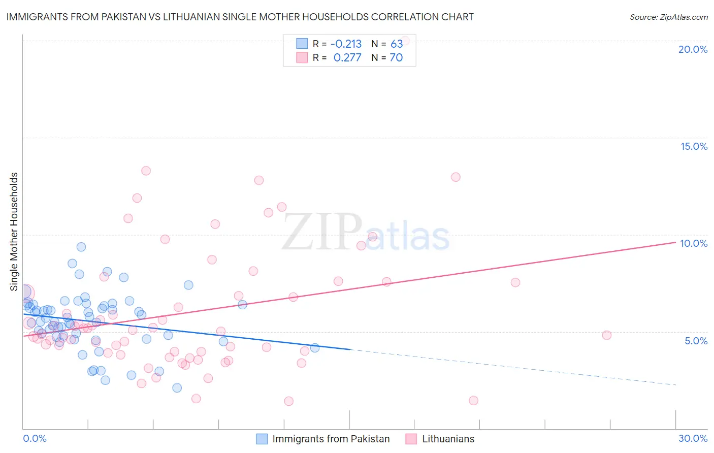 Immigrants from Pakistan vs Lithuanian Single Mother Households