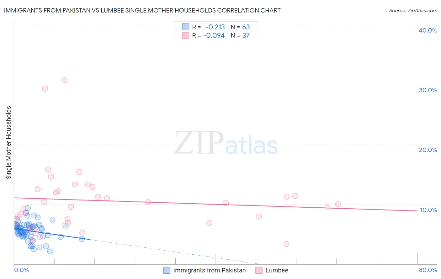 Immigrants from Pakistan vs Lumbee Single Mother Households