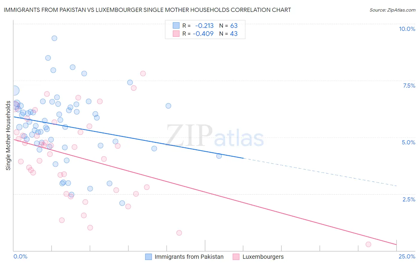 Immigrants from Pakistan vs Luxembourger Single Mother Households