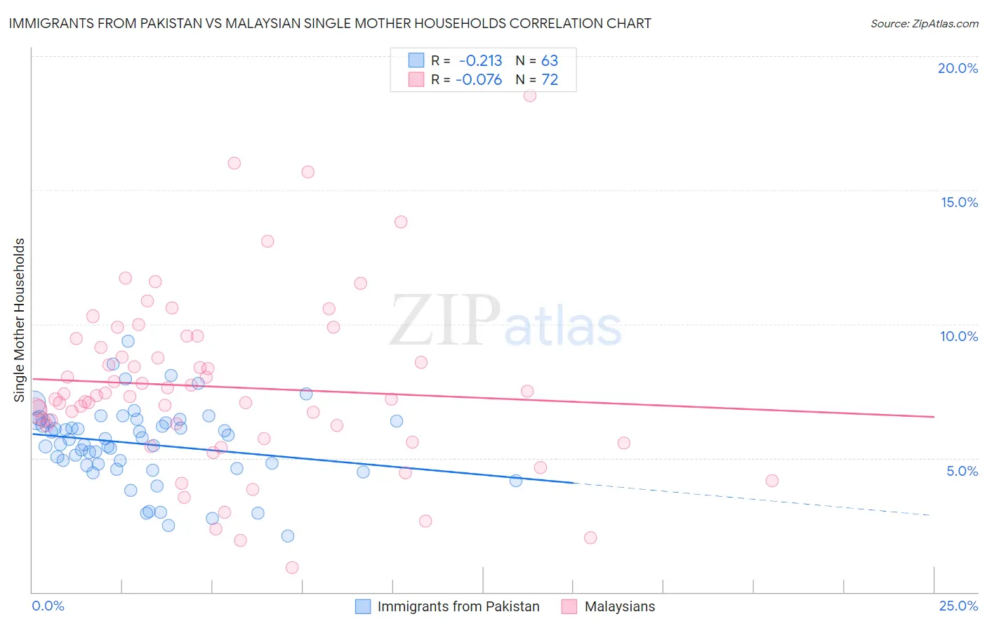 Immigrants from Pakistan vs Malaysian Single Mother Households