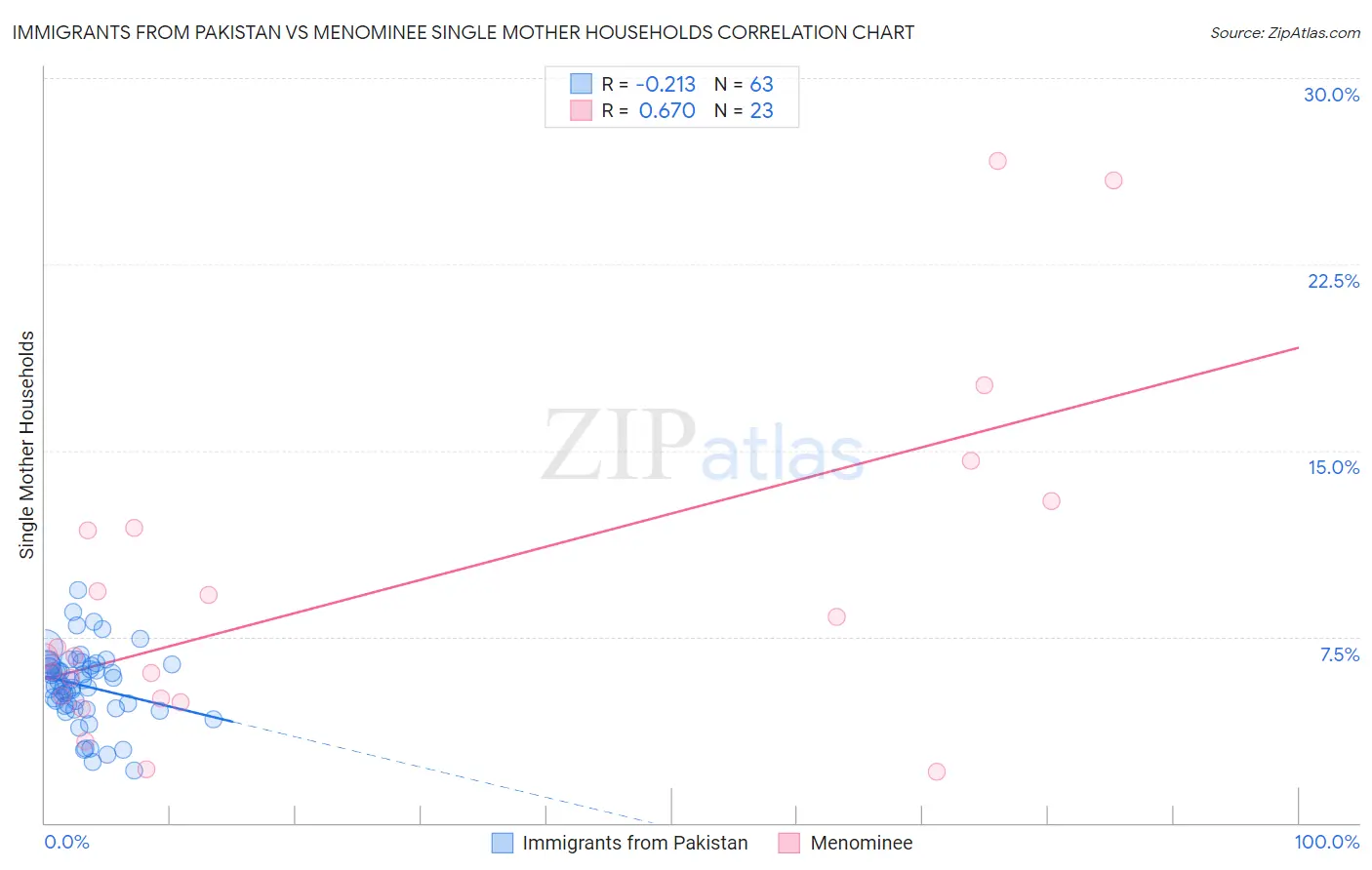 Immigrants from Pakistan vs Menominee Single Mother Households