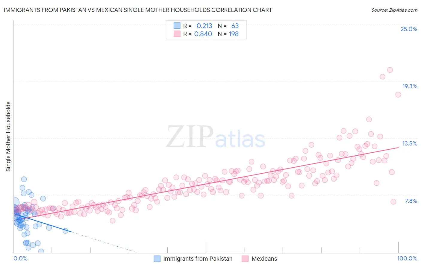 Immigrants from Pakistan vs Mexican Single Mother Households