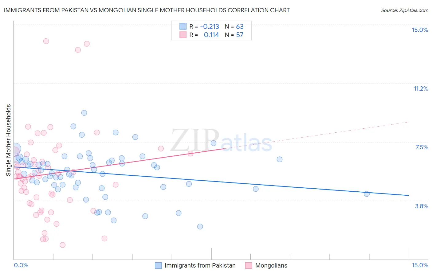 Immigrants from Pakistan vs Mongolian Single Mother Households