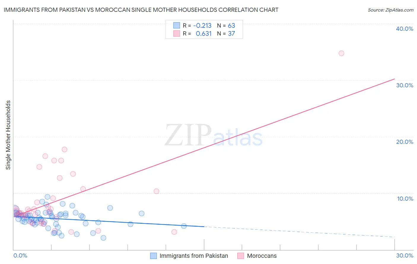 Immigrants from Pakistan vs Moroccan Single Mother Households