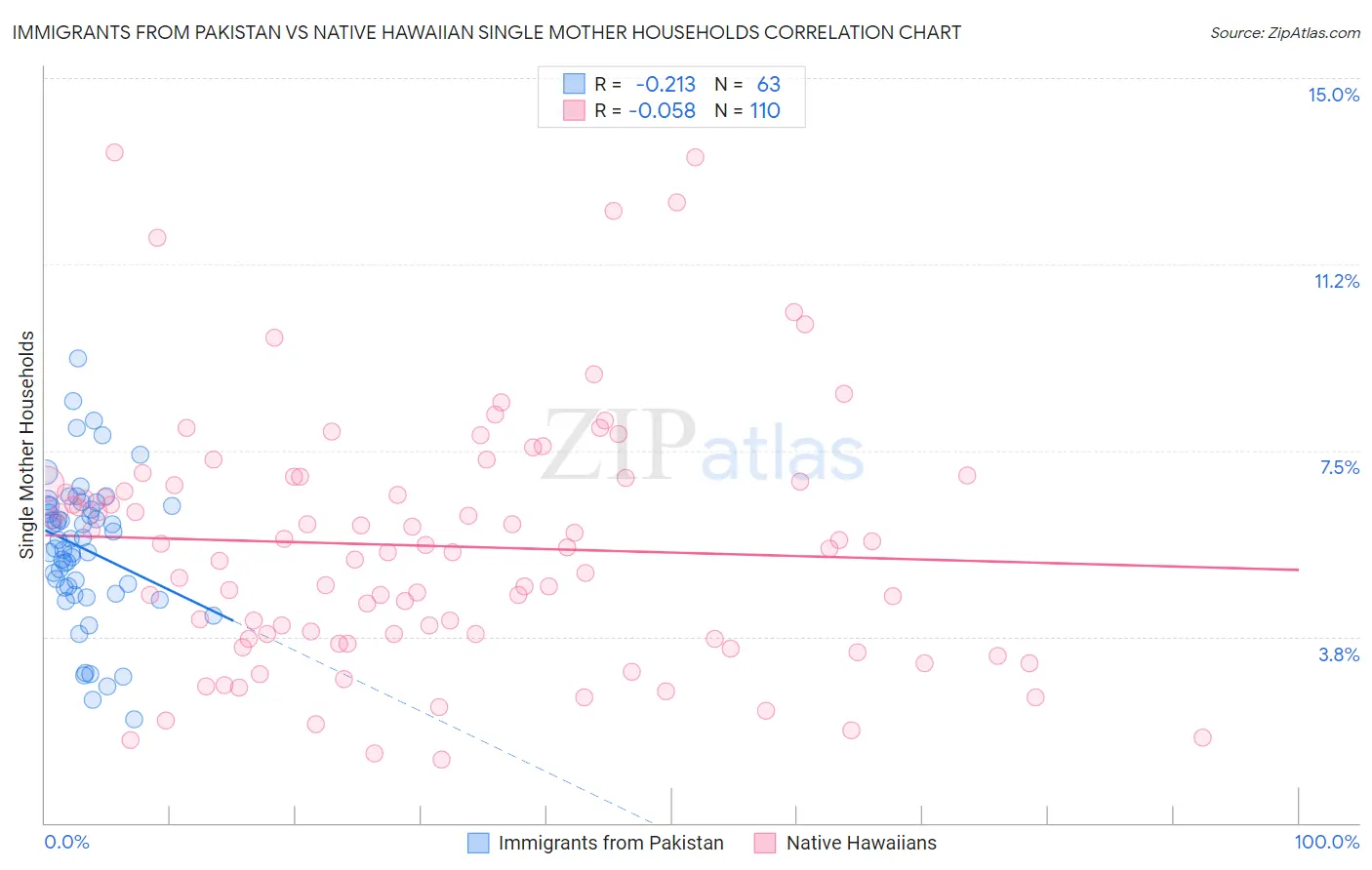 Immigrants from Pakistan vs Native Hawaiian Single Mother Households