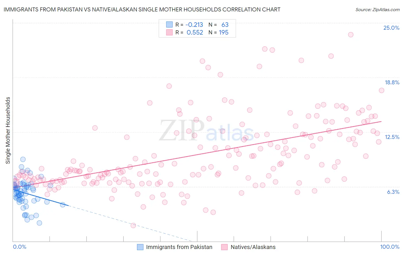 Immigrants from Pakistan vs Native/Alaskan Single Mother Households