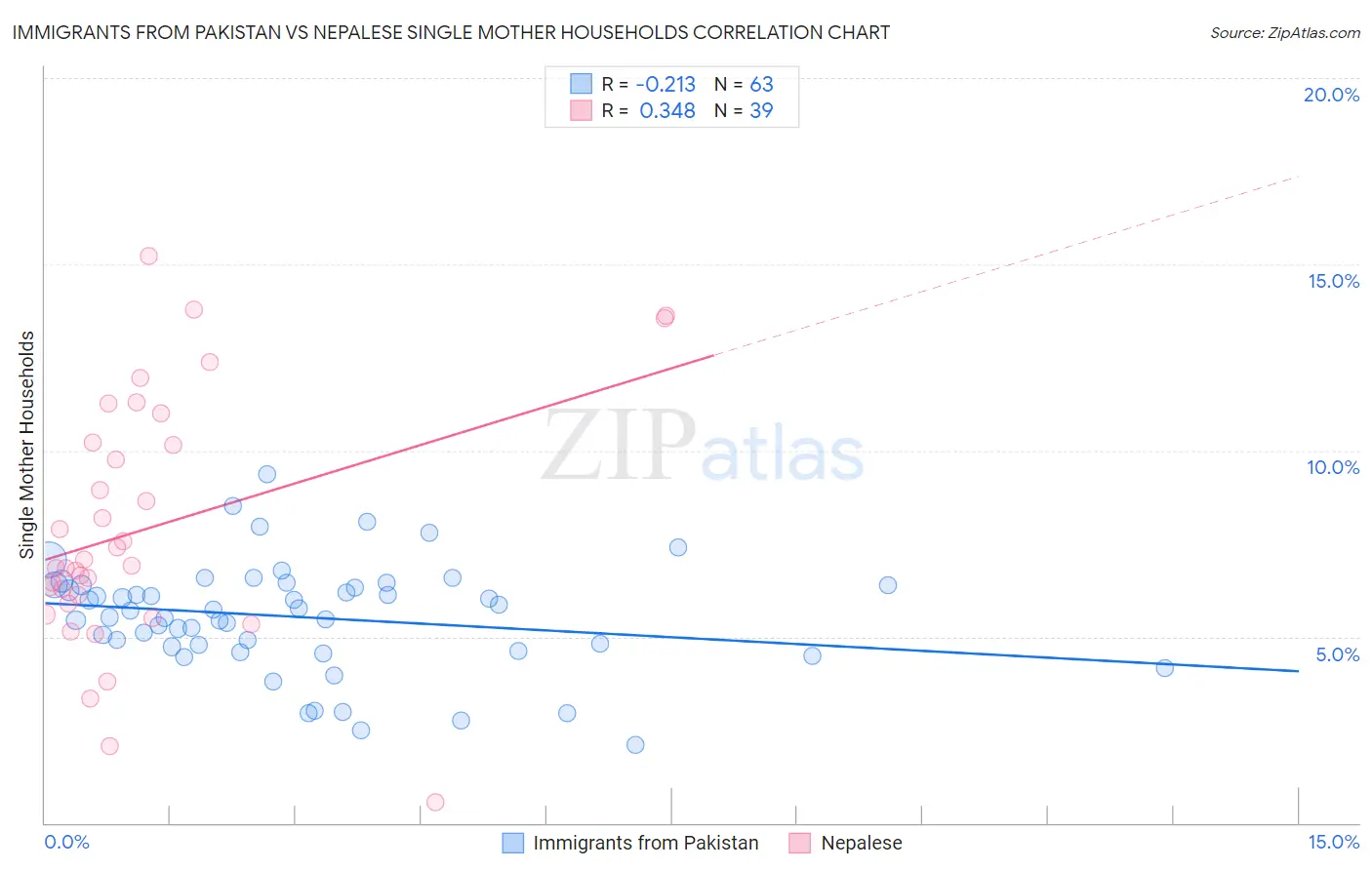 Immigrants from Pakistan vs Nepalese Single Mother Households