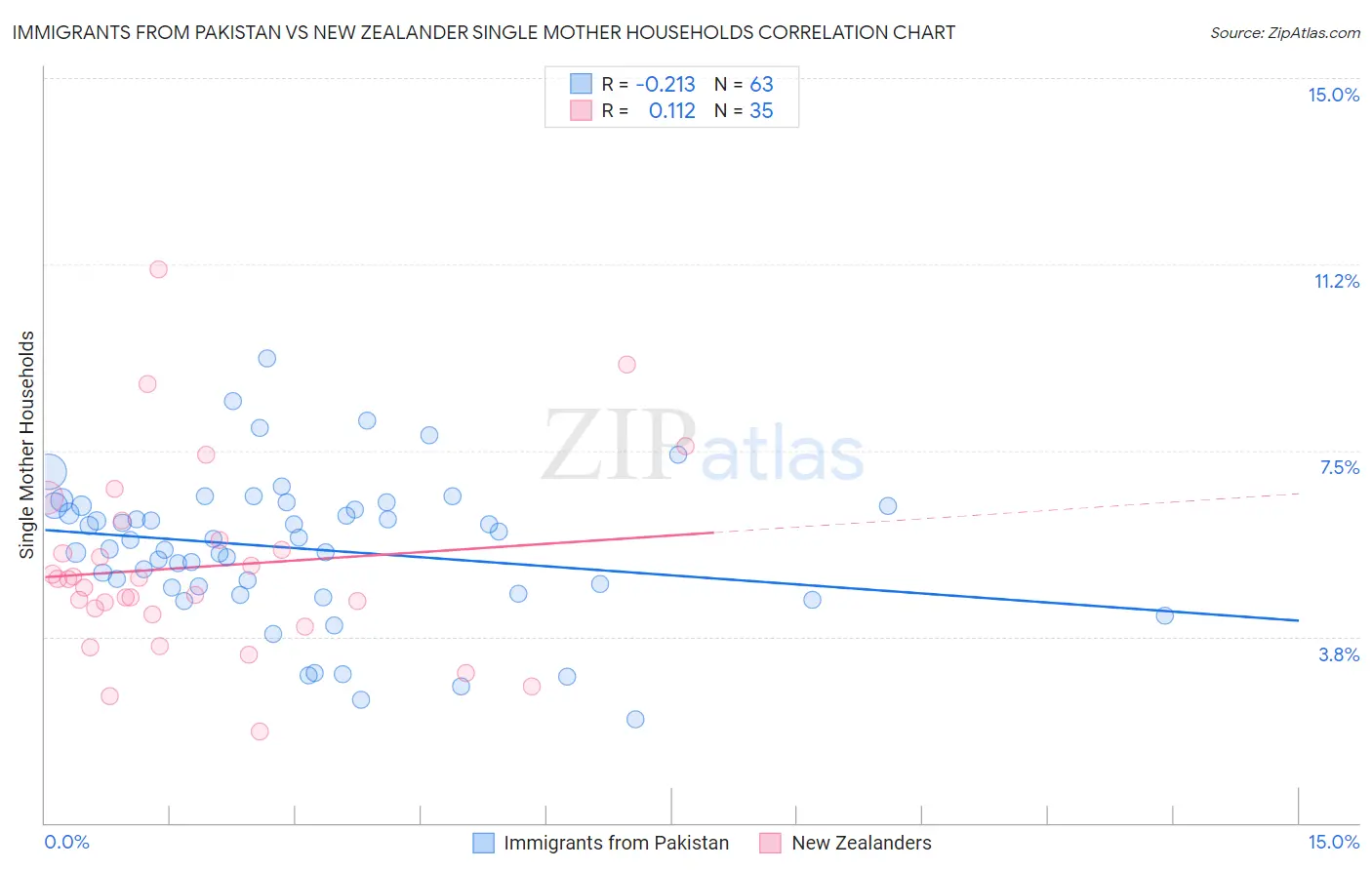Immigrants from Pakistan vs New Zealander Single Mother Households
