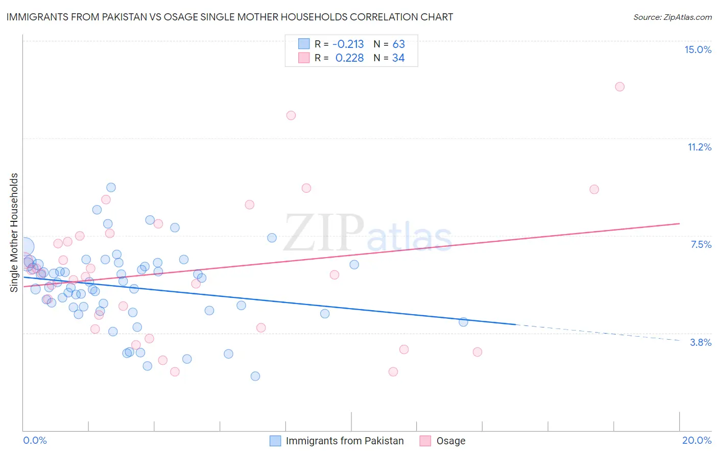 Immigrants from Pakistan vs Osage Single Mother Households