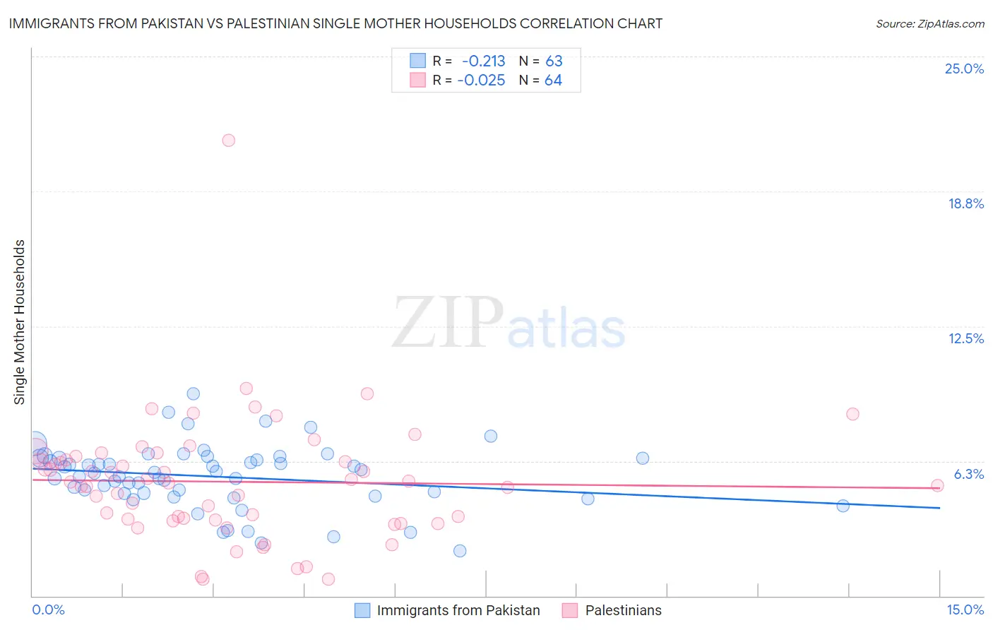 Immigrants from Pakistan vs Palestinian Single Mother Households