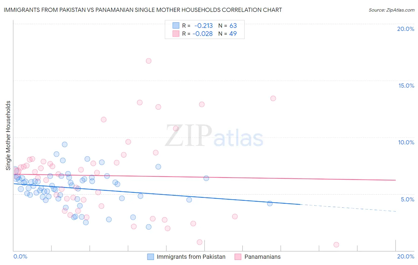 Immigrants from Pakistan vs Panamanian Single Mother Households